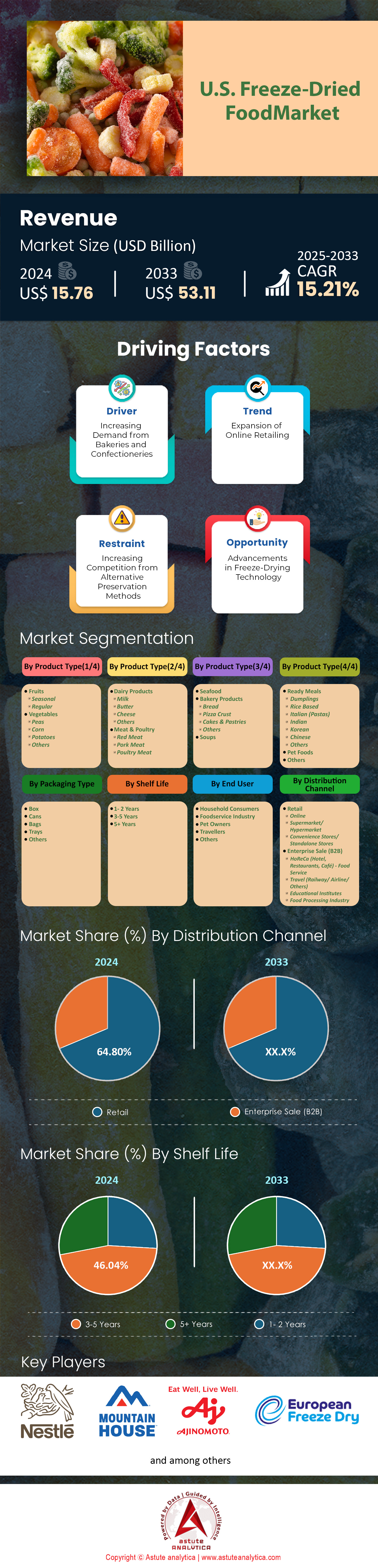 Marché alimentaire lyophilisé américain